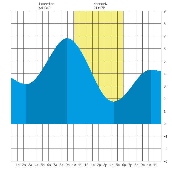 Cold Bay tide chart for Monday, January 16, 2023