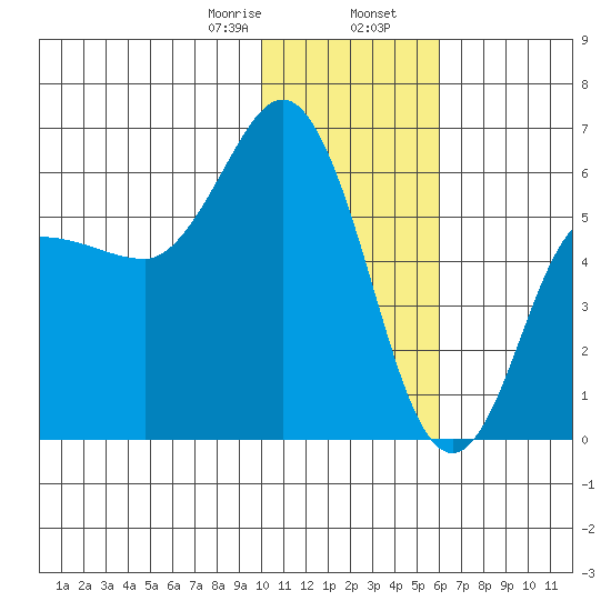 Cold Bay tide chart for Wednesday, January 18, 2023