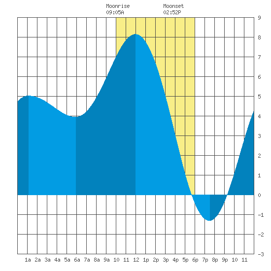 Cold Bay tide chart for Thursday, January 19, 2023