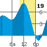 Cold Bay tide chart for Thursday, January 19, 2023