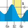 Cold Bay tide chart for Sunday, January 1, 2023