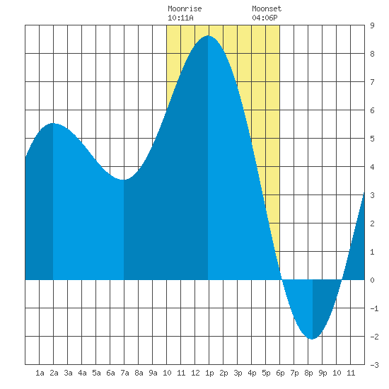 Cold Bay tide chart for Friday, January 20, 2023