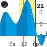 Cold Bay tide chart for Saturday, January 21, 2023