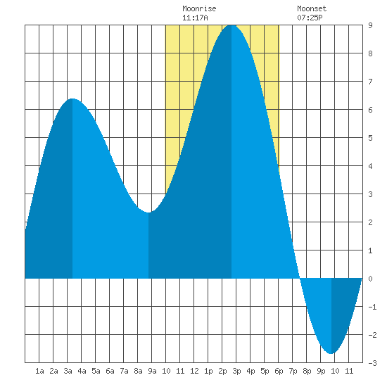 Cold Bay tide chart for Sunday, January 22, 2023