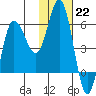 Cold Bay tide chart for Sunday, January 22, 2023