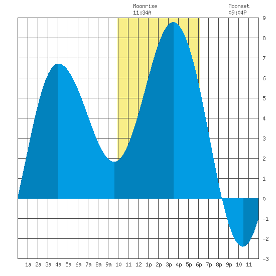 Cold Bay tide chart for Monday, January 23, 2023
