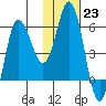 Cold Bay tide chart for Monday, January 23, 2023