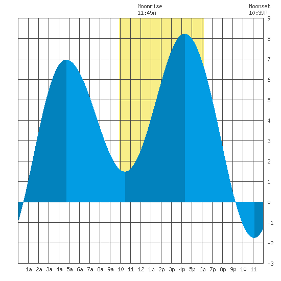Cold Bay tide chart for Tuesday, January 24, 2023