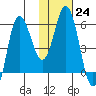 Cold Bay tide chart for Tuesday, January 24, 2023