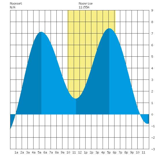 Cold Bay tide chart for Wednesday, January 25, 2023