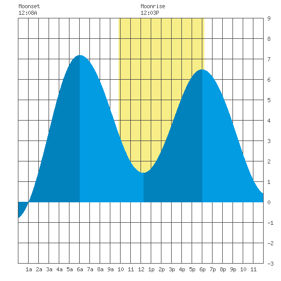 Cold Bay tide chart for Thursday, January 26, 2023
