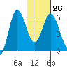 Cold Bay tide chart for Thursday, January 26, 2023