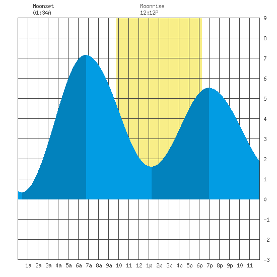 Cold Bay tide chart for Friday, January 27, 2023