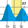 Cold Bay tide chart for Friday, January 27, 2023