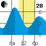 Cold Bay tide chart for Saturday, January 28, 2023