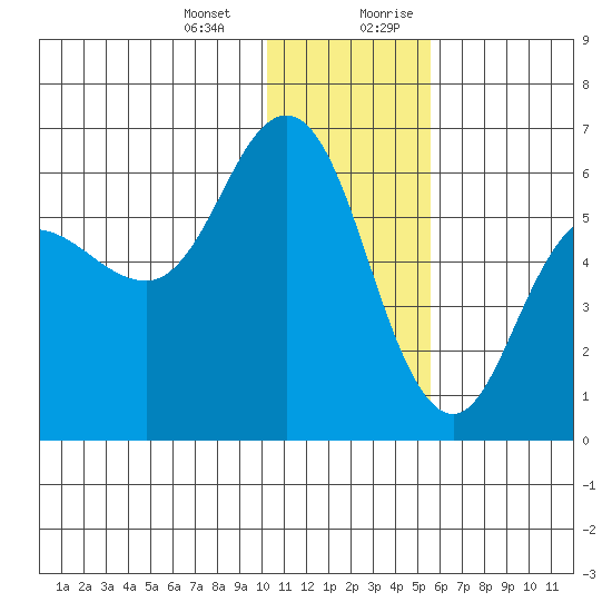 Cold Bay tide chart for Monday, January 2, 2023