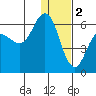 Cold Bay tide chart for Monday, January 2, 2023