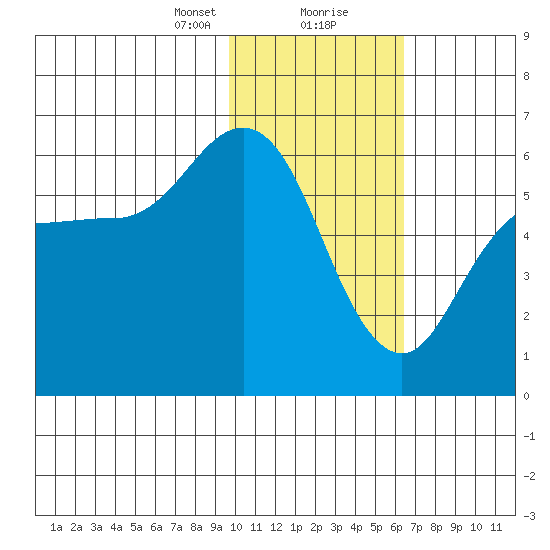 Cold Bay tide chart for Tuesday, January 31, 2023