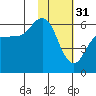 Cold Bay tide chart for Tuesday, January 31, 2023