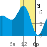 Cold Bay tide chart for Tuesday, January 3, 2023