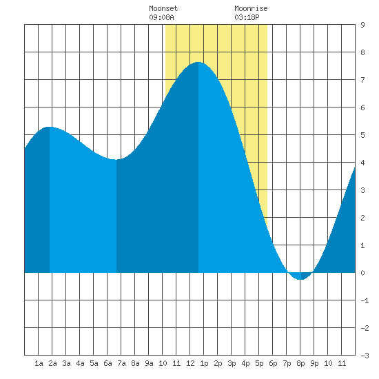 Cold Bay tide chart for Wednesday, January 4, 2023