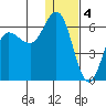 Cold Bay tide chart for Wednesday, January 4, 2023
