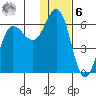 Cold Bay tide chart for Friday, January 6, 2023