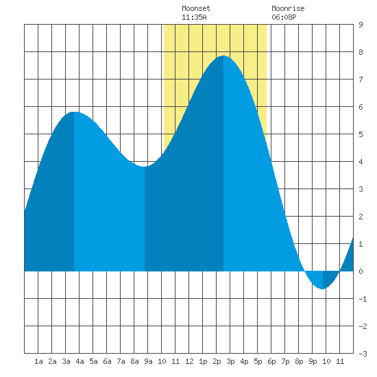 Cold Bay tide chart for Saturday, January 7, 2023
