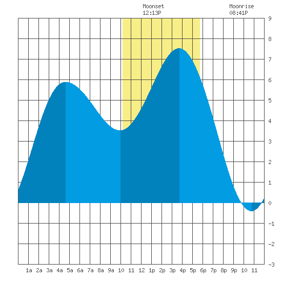 Cold Bay tide chart for Monday, January 9, 2023