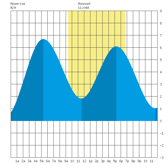 Cold Bay tide chart for Friday, February 10, 2023