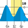 Cold Bay tide chart for Friday, February 10, 2023
