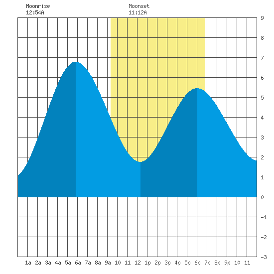 Cold Bay tide chart for Saturday, February 11, 2023
