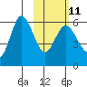 Cold Bay tide chart for Saturday, February 11, 2023