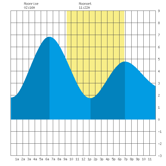 Cold Bay tide chart for Sunday, February 12, 2023