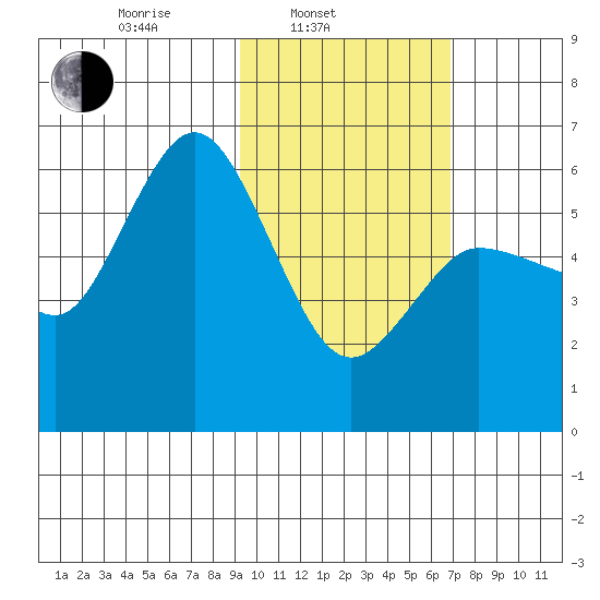 Cold Bay tide chart for Monday, February 13, 2023