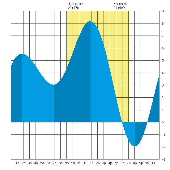 Cold Bay tide chart for Saturday, February 18, 2023