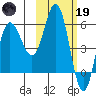 Cold Bay tide chart for Sunday, February 19, 2023