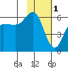 Cold Bay tide chart for Wednesday, February 1, 2023