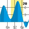 Cold Bay tide chart for Monday, February 20, 2023
