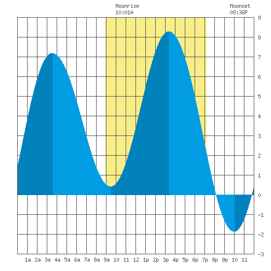 Cold Bay tide chart for Tuesday, February 21, 2023