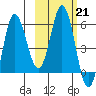 Cold Bay tide chart for Tuesday, February 21, 2023