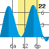 Cold Bay tide chart for Wednesday, February 22, 2023
