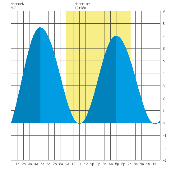 Cold Bay tide chart for Thursday, February 23, 2023
