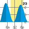 Cold Bay tide chart for Thursday, February 23, 2023