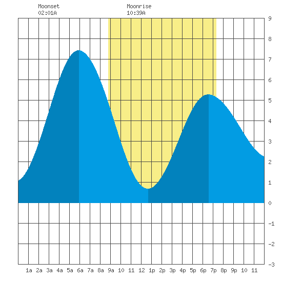Cold Bay tide chart for Saturday, February 25, 2023