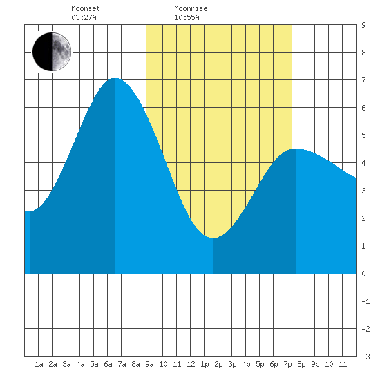 Cold Bay tide chart for Sunday, February 26, 2023