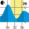 Cold Bay tide chart for Sunday, February 26, 2023