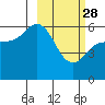 Cold Bay tide chart for Tuesday, February 28, 2023
