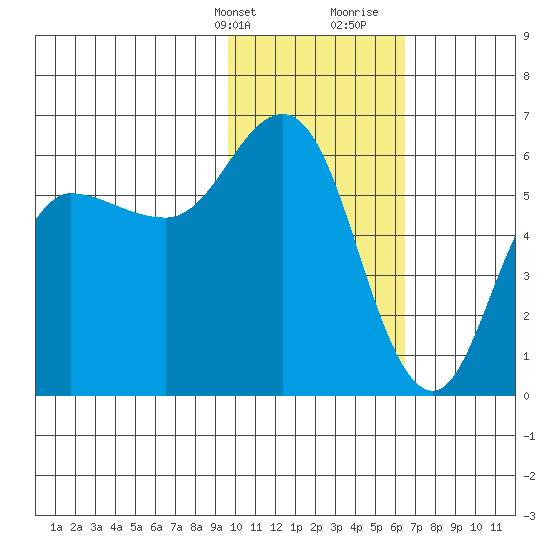 Cold Bay tide chart for Thursday, February 2, 2023