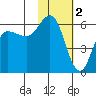 Cold Bay tide chart for Thursday, February 2, 2023